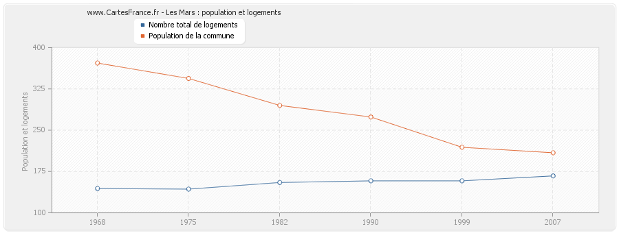 Les Mars : population et logements